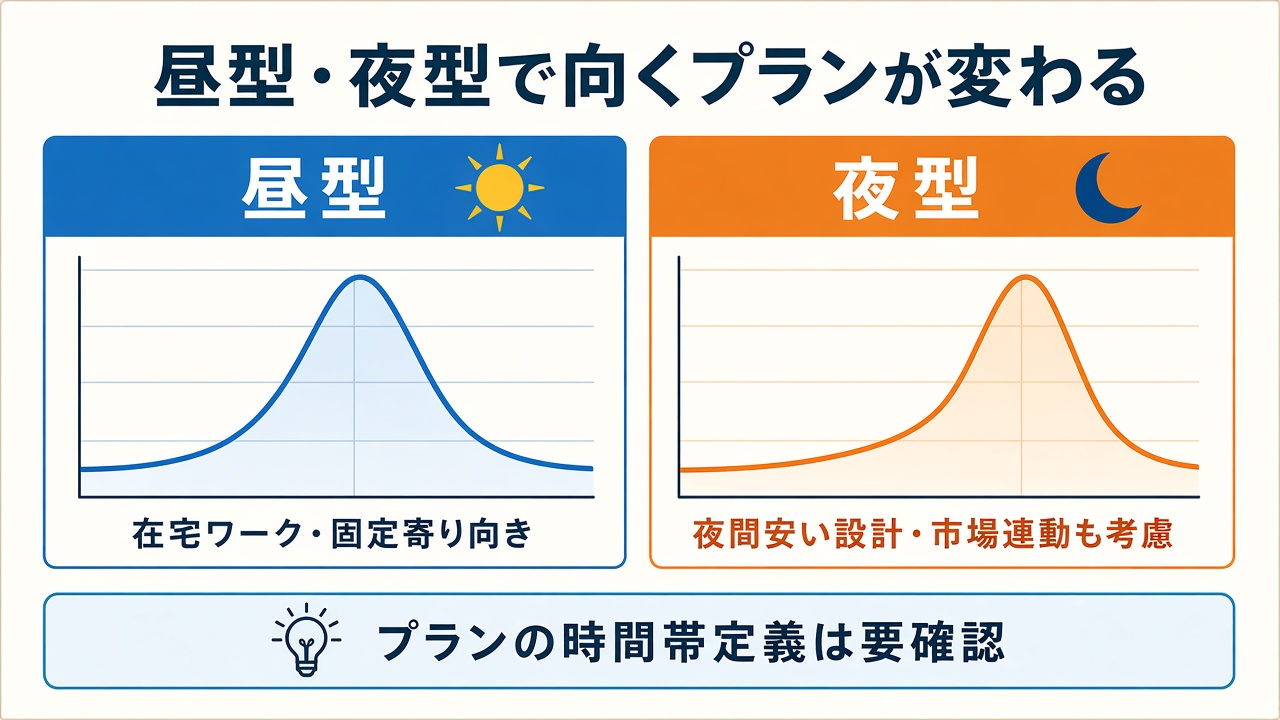 昼型・夜型で向くプランが変わる|在宅ワーク・固定寄り向きと夜間安い設計の対比