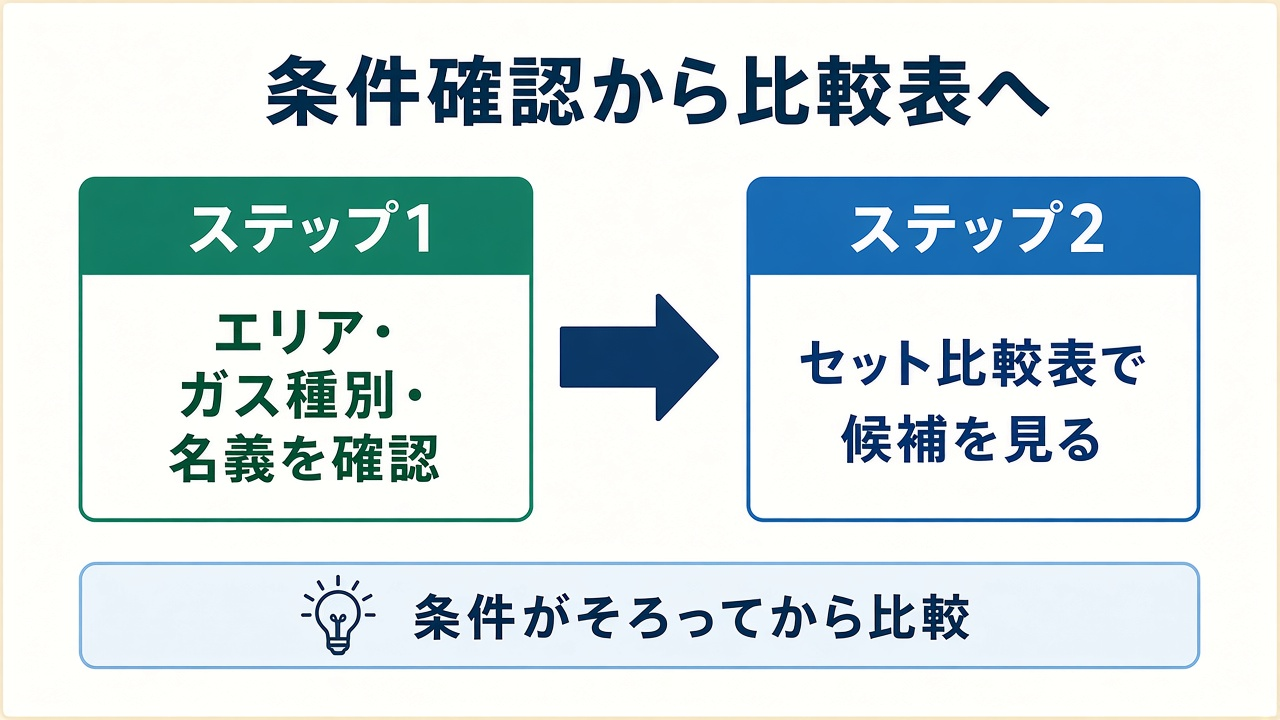 条件確認から比較表へ|エリア・ガス種別・名義を確認してから候補を見る