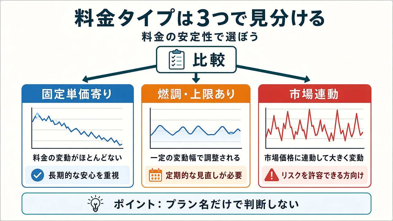 料金タイプは3つで見分ける|固定単価寄り・燃調上限あり・市場連動