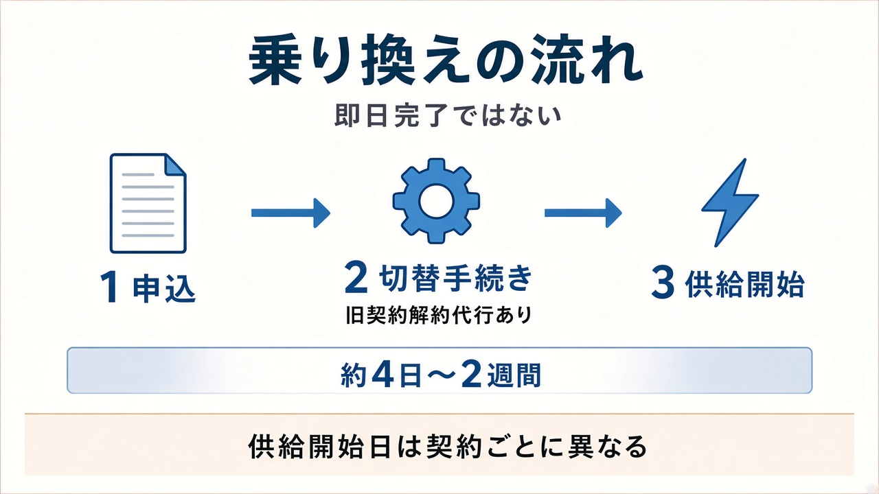 乗り換えの流れ|申込→切替手続き→供給開始(約4日〜2週間)