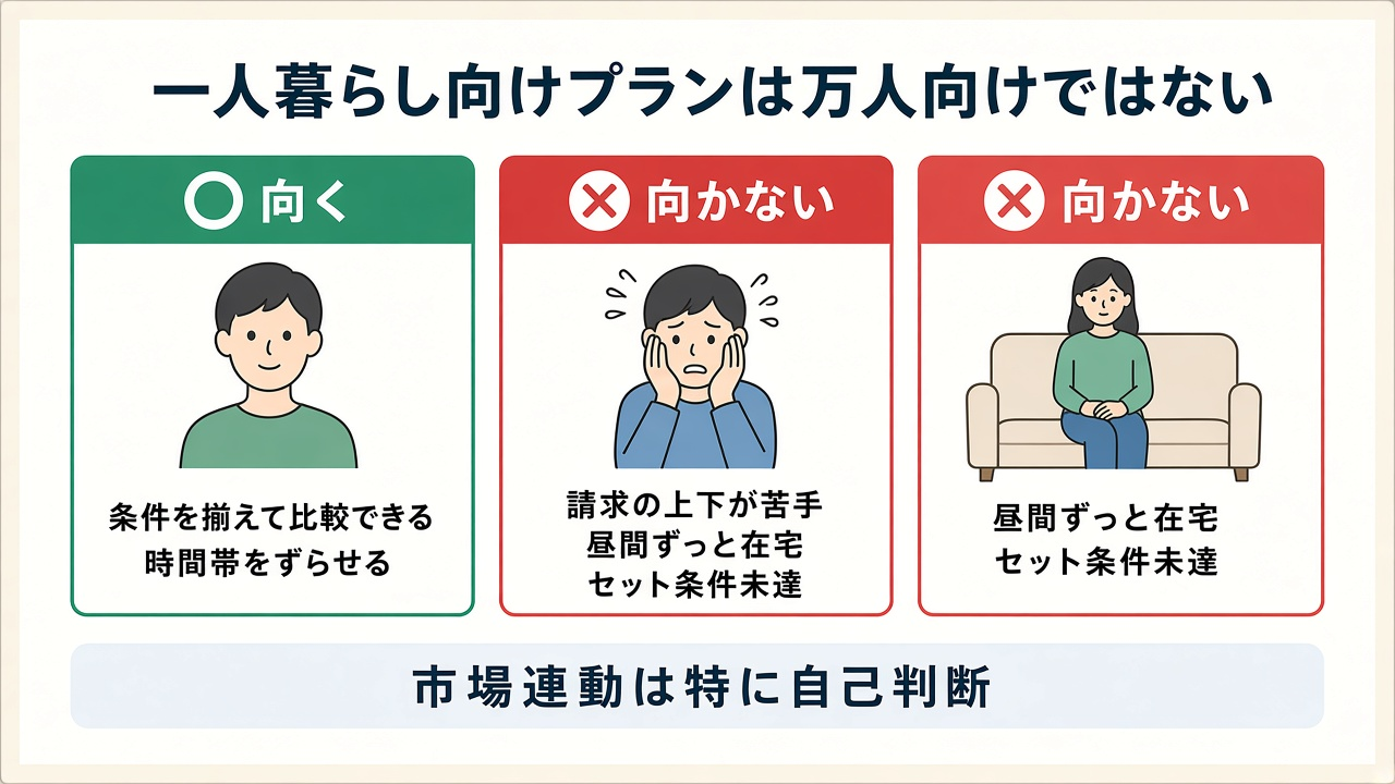 一人暮らし向けプランは万人向けではない|向く条件と向かない条件の○×カード