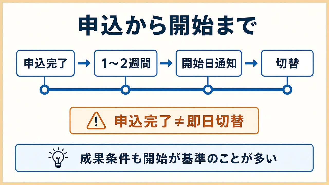 申込から供給開始まで|申込完了≠即日切替