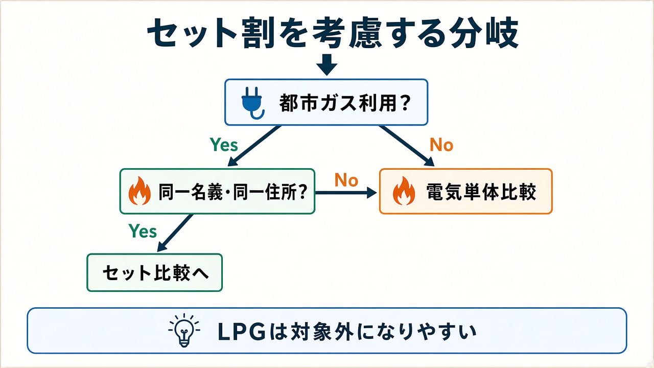 セット割を検討する分岐|都市ガス・同一名義・同一住所の条件で判断
