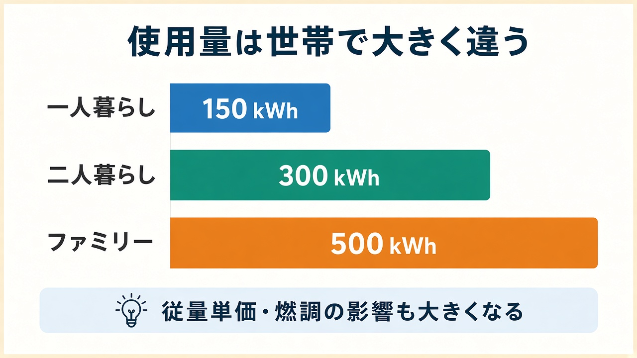 使用量は世帯で大きく違う|一人暮らし・二人暮らし・ファミリーの比較
