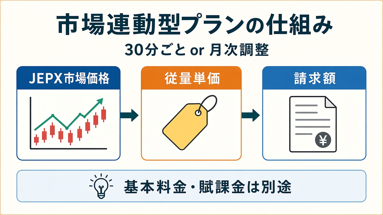 市場連動型プランの仕組み|JEPX市場価格→従量単価→請求額