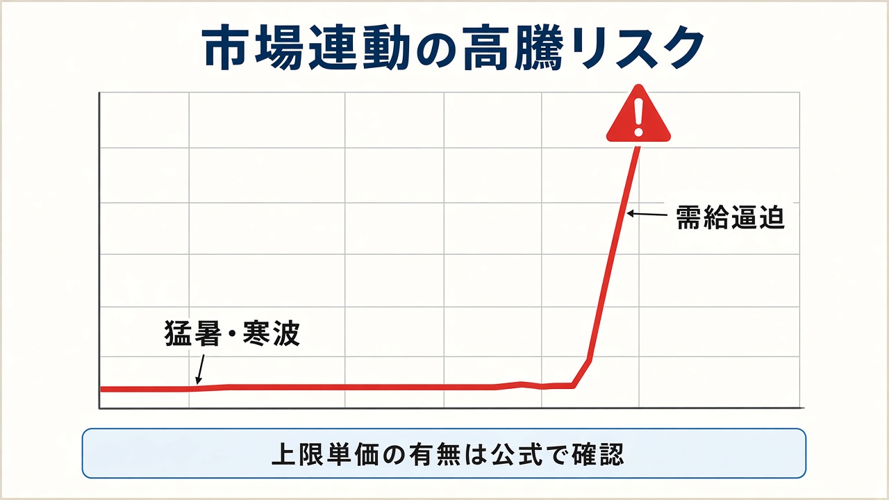 市場連動の高騰リスク|猛暑・寒波・需給逼迫で単価が急上昇しうる