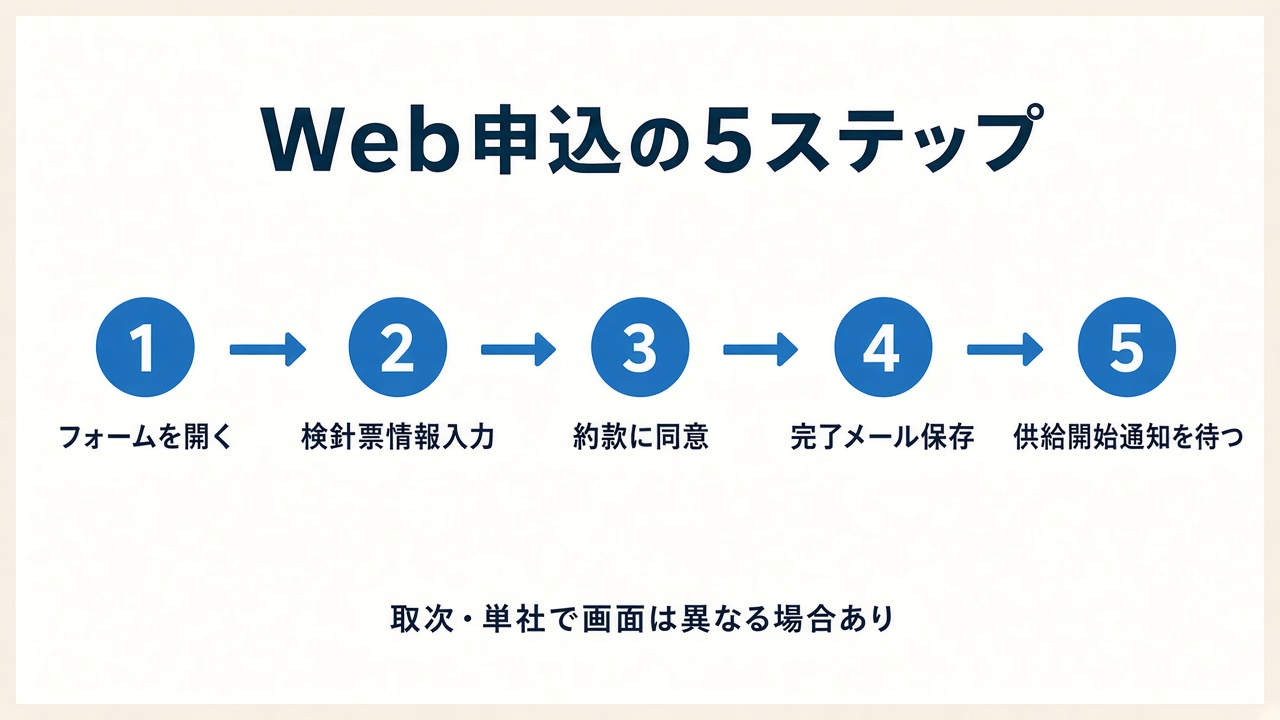 Web申込の5ステップ|フォーム入力→約款同意→完了メール→供給開始通知