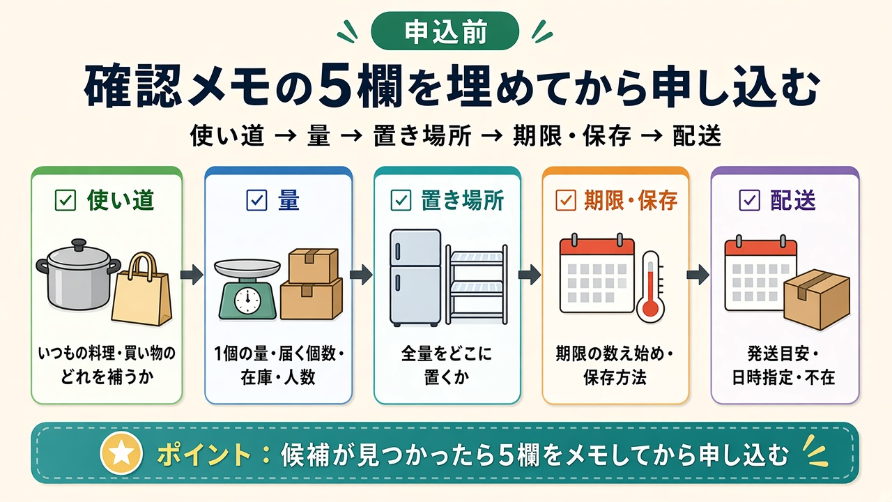 確認メモの5欄を埋めてから申し込む|使い道・量・置き場所・期限・保存・配送のチェック図