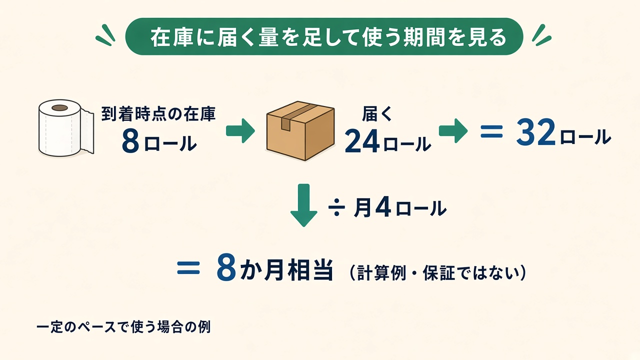 在庫に届く量を足して使う期間を見る|8ロール+24ロール÷月4ロールの計算例図