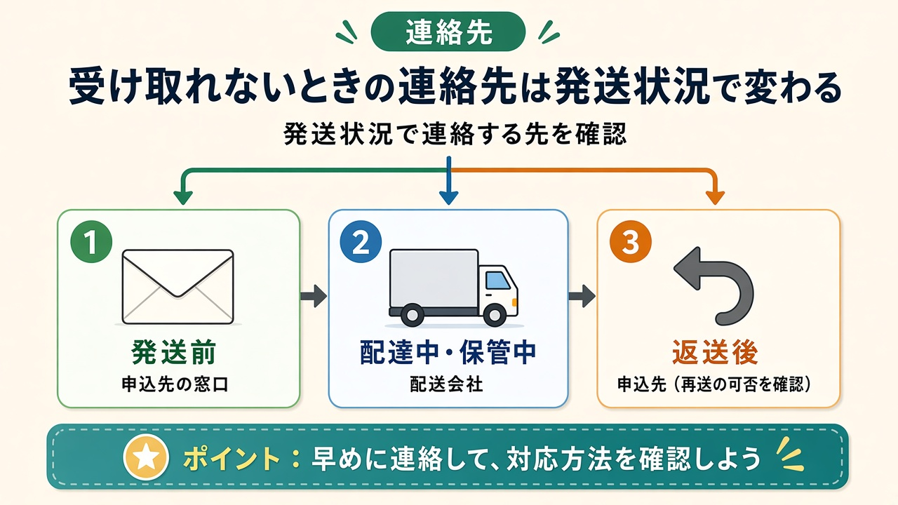 受け取れないときの連絡先は発送状況で変わる|発送前・配達中・返送後の3分岐図
