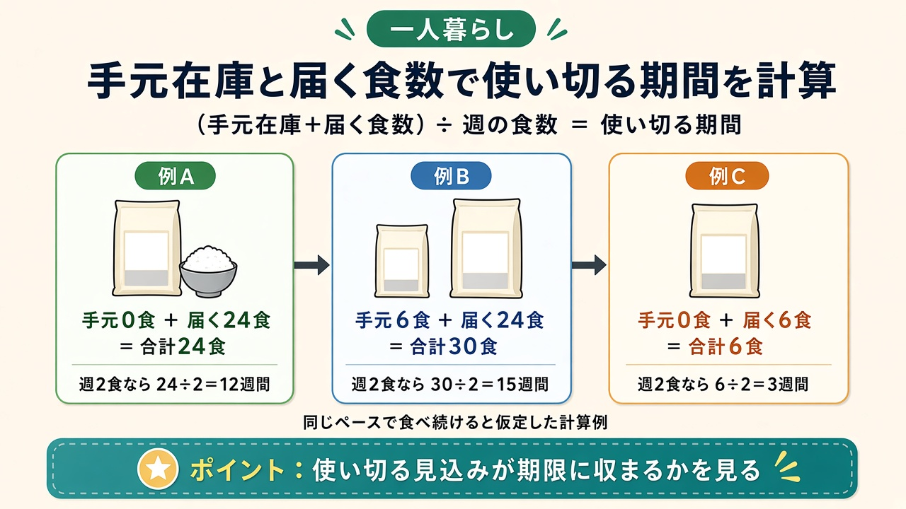 手元在庫と届く食数で使い切る期間を計算|0食+24食=12週間/6食+24食=15週間/0食+6食=3週間の図