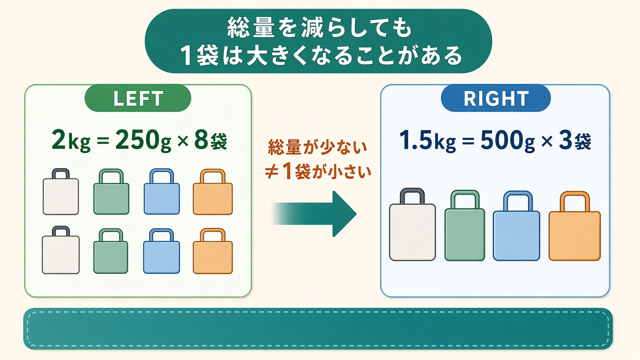 総量を減らしても1袋は大きくなることがある|2kg(250g×8袋)と1.5kg(500g×3袋)の比較図