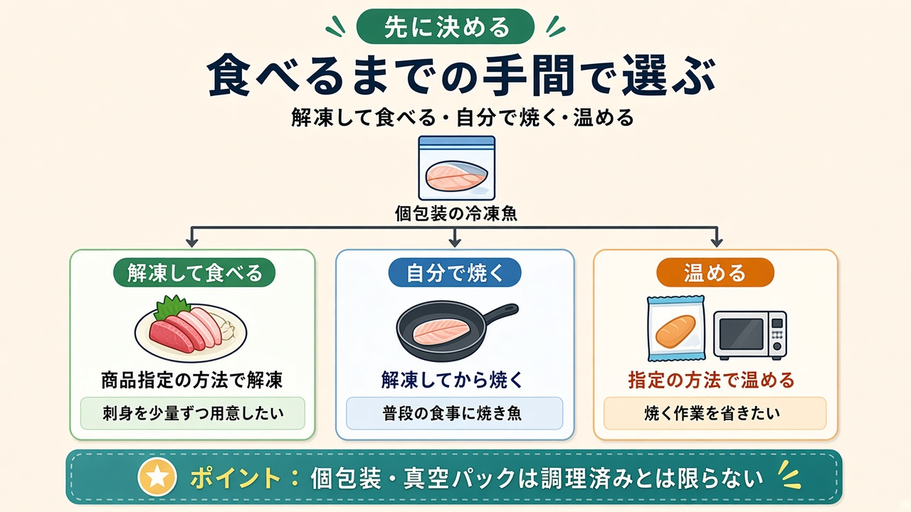 個包装の冷凍魚は食べるまでの手間で選ぶ|解凍して食べる・自分で焼く・温めるの3分岐図