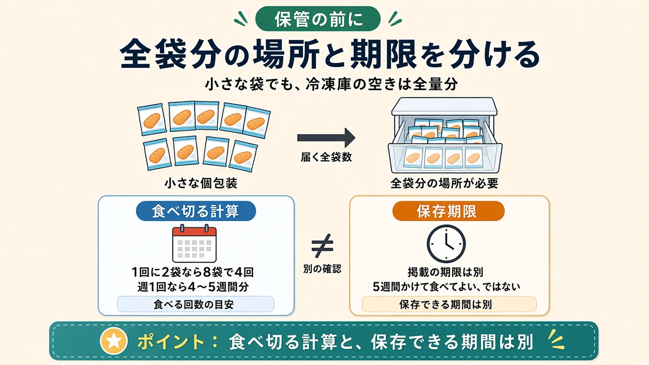 小さな袋でも全袋分の冷凍スペースが必要|食べ切る計算と保存期限は別の図