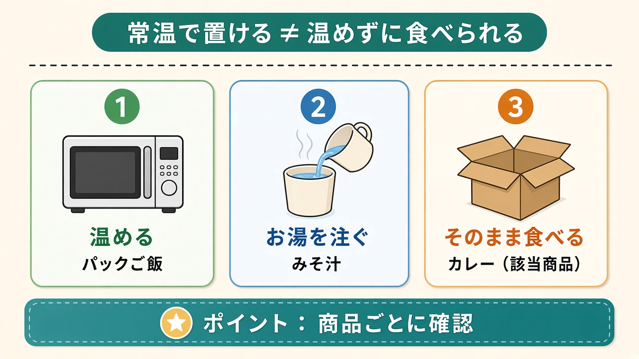 常温で置ける≠温めずに食べられる|温める・お湯を注ぐ・そのまま食べるの3分類図