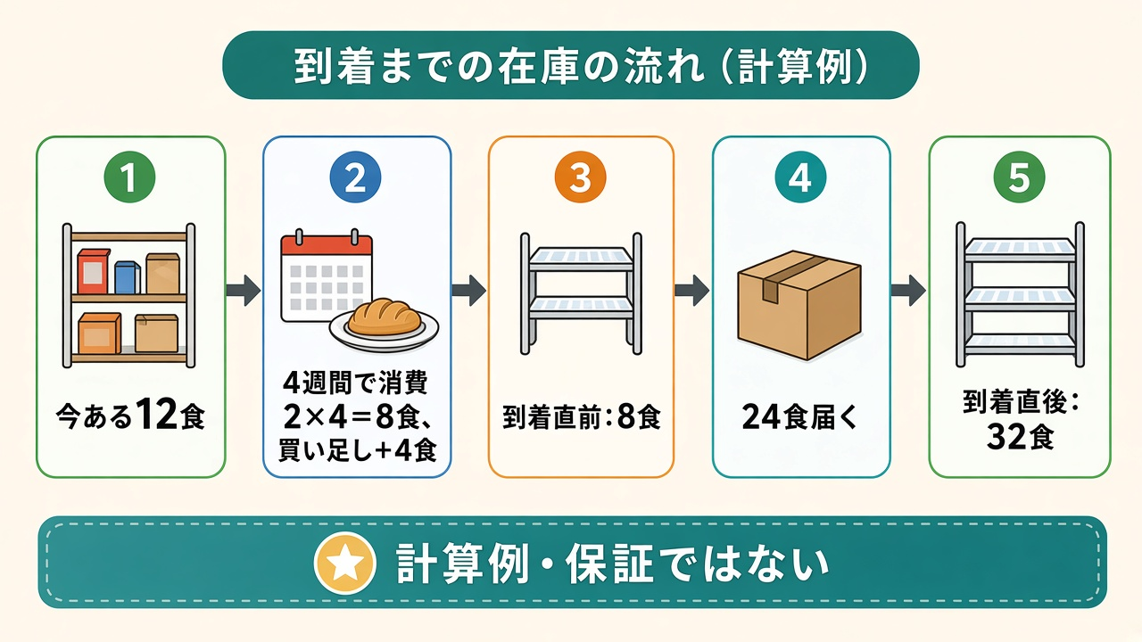 到着までの在庫の流れ|12食から消費・買い足し、24食到着後32食の計算例図