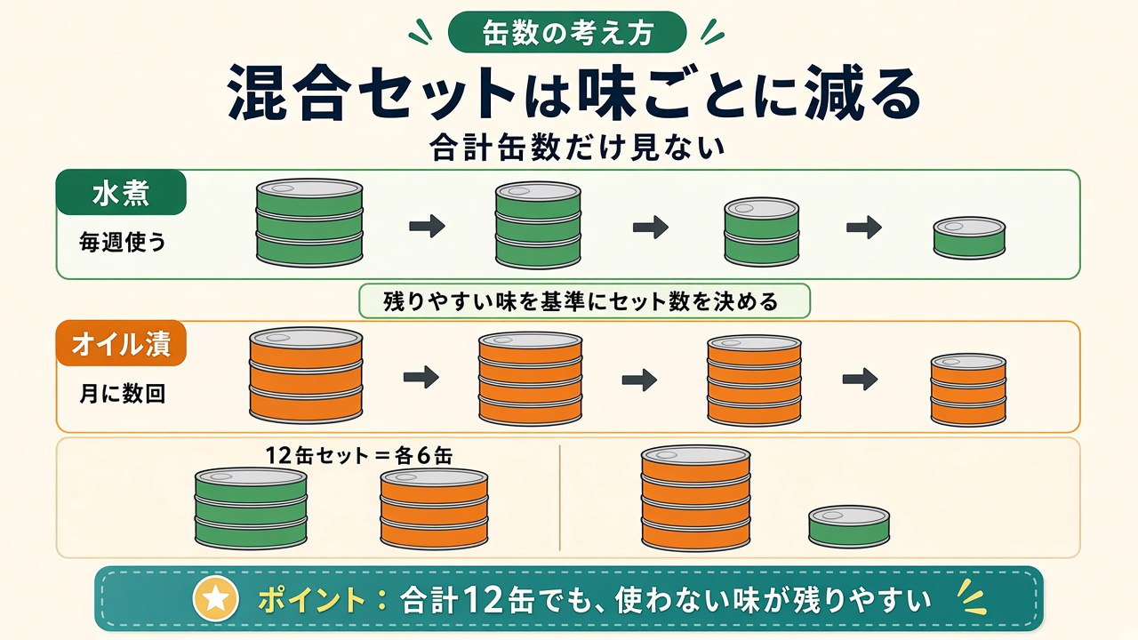 混合セットは味ごとに減る|合計缶数ではなく、残りやすい味を基準にセット数を決める図