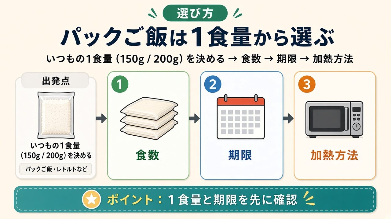 パックご飯は1食量から選ぶ|150g/200g→食数・期限・加熱方法のフロー図