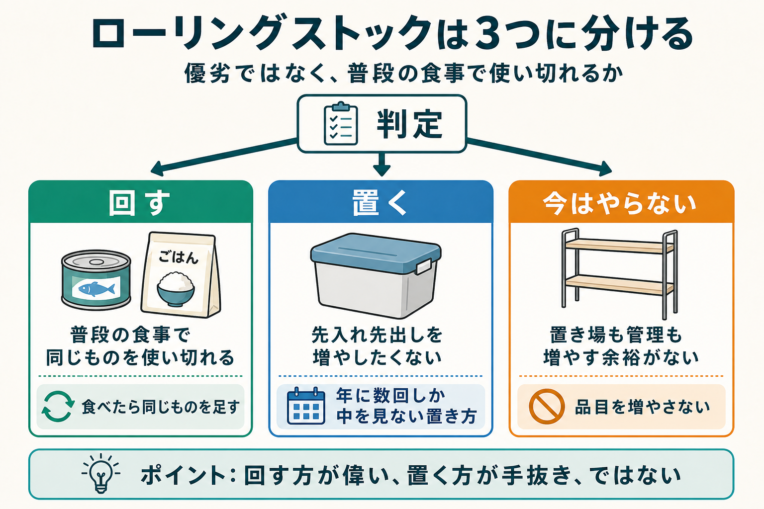 ローリングストックは3つに分ける|回す・置く・今はやらない