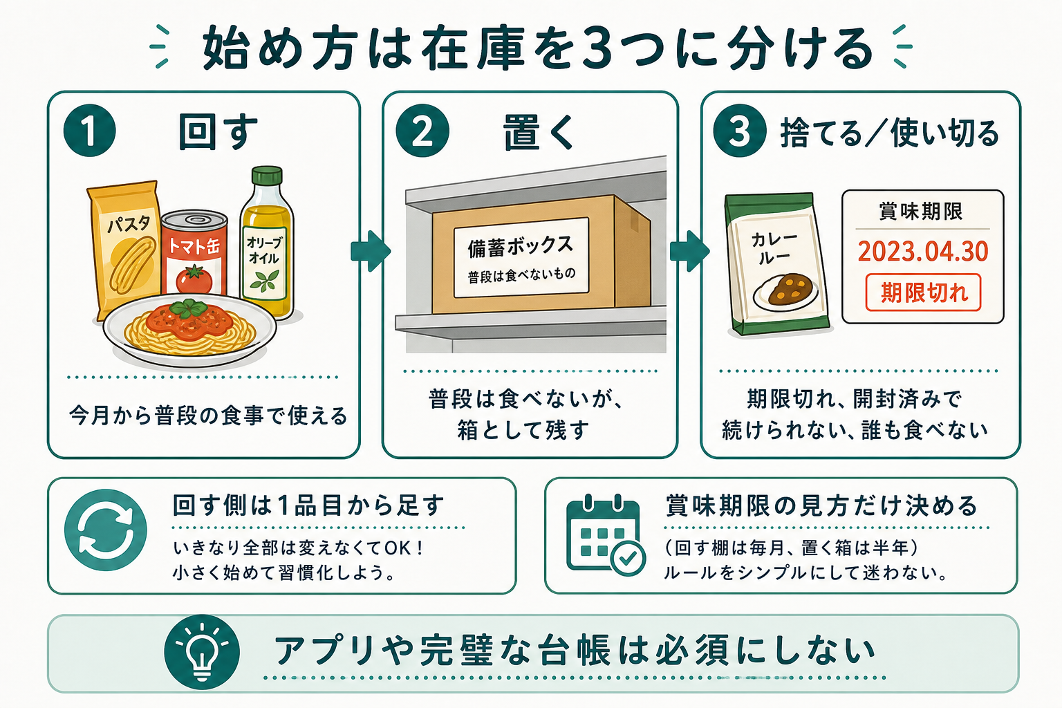 始め方は在庫を3つに分ける|回す・置く・捨てる/使い切る