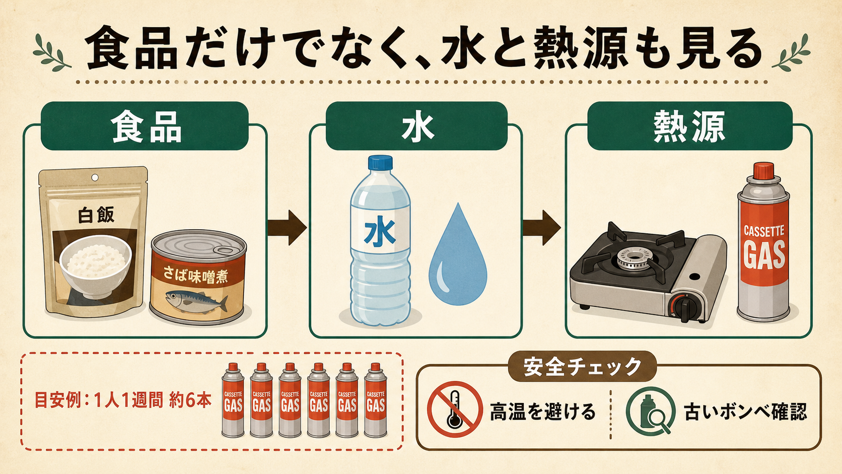カセットコンロとボンベの備蓄は、食品・水・熱源を分けて確認する図