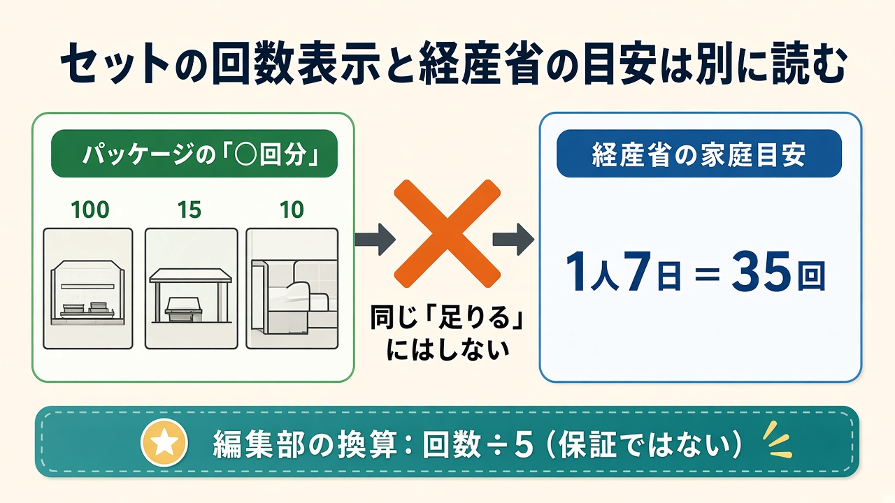 セットの回数表示と経産省の目安は別に読む|同じ「足りる」にはしない図