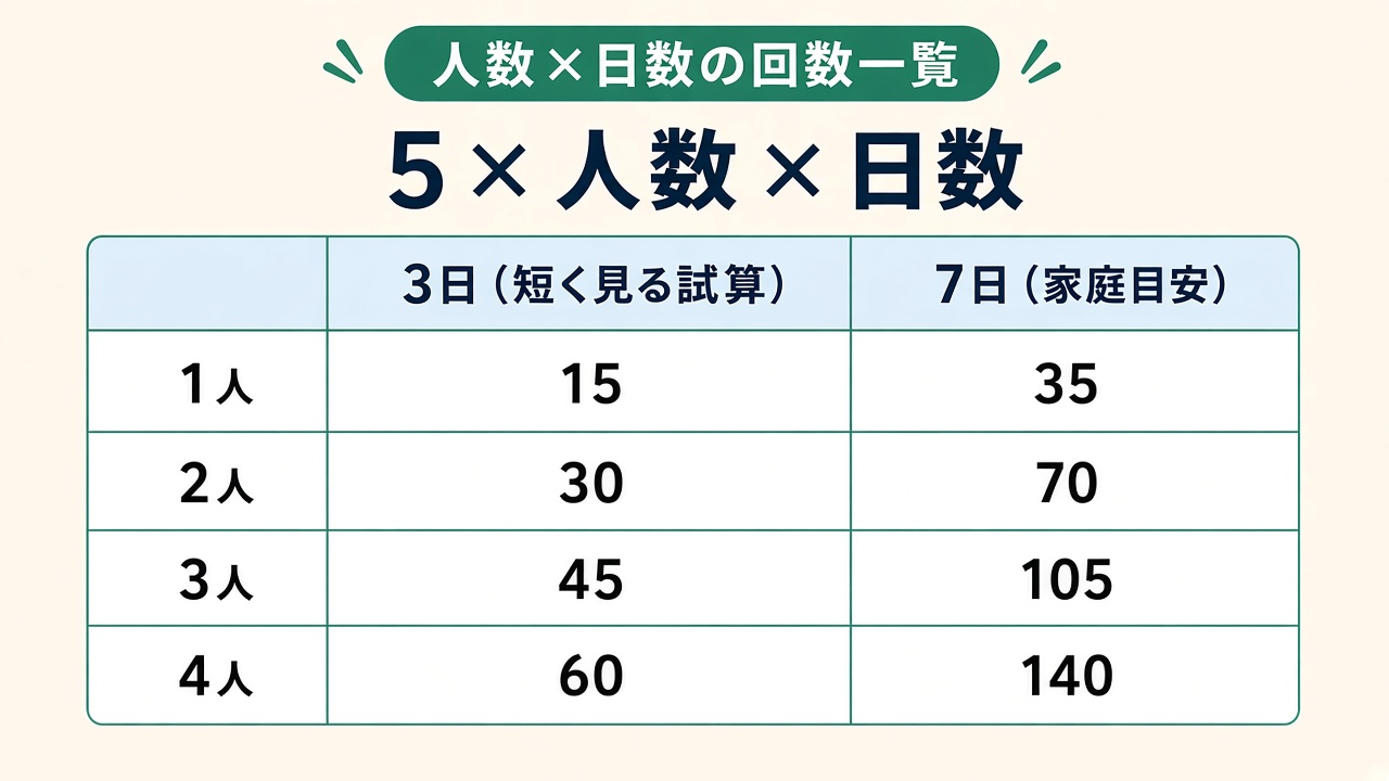 人数×日数の回数一覧|3日(短く見る試算)と7日(家庭目安)の作業表