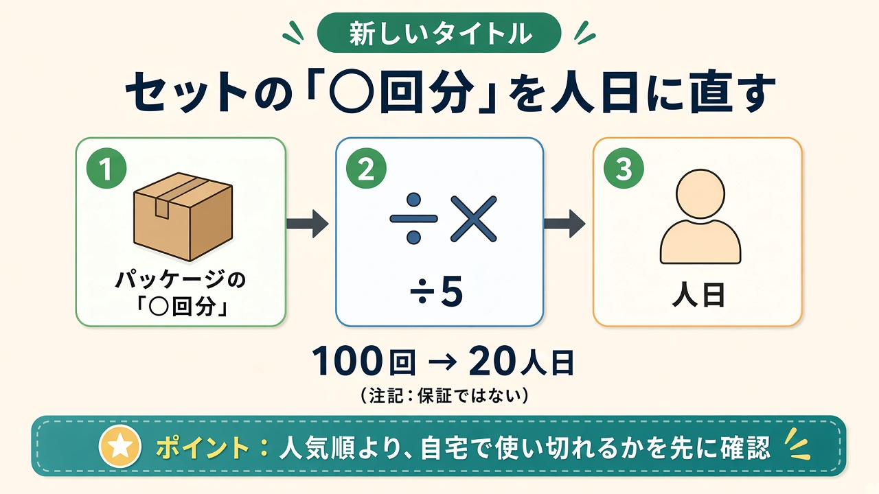 セットの「◯回分」を人日に直す|表示回数÷5の換算フロー図