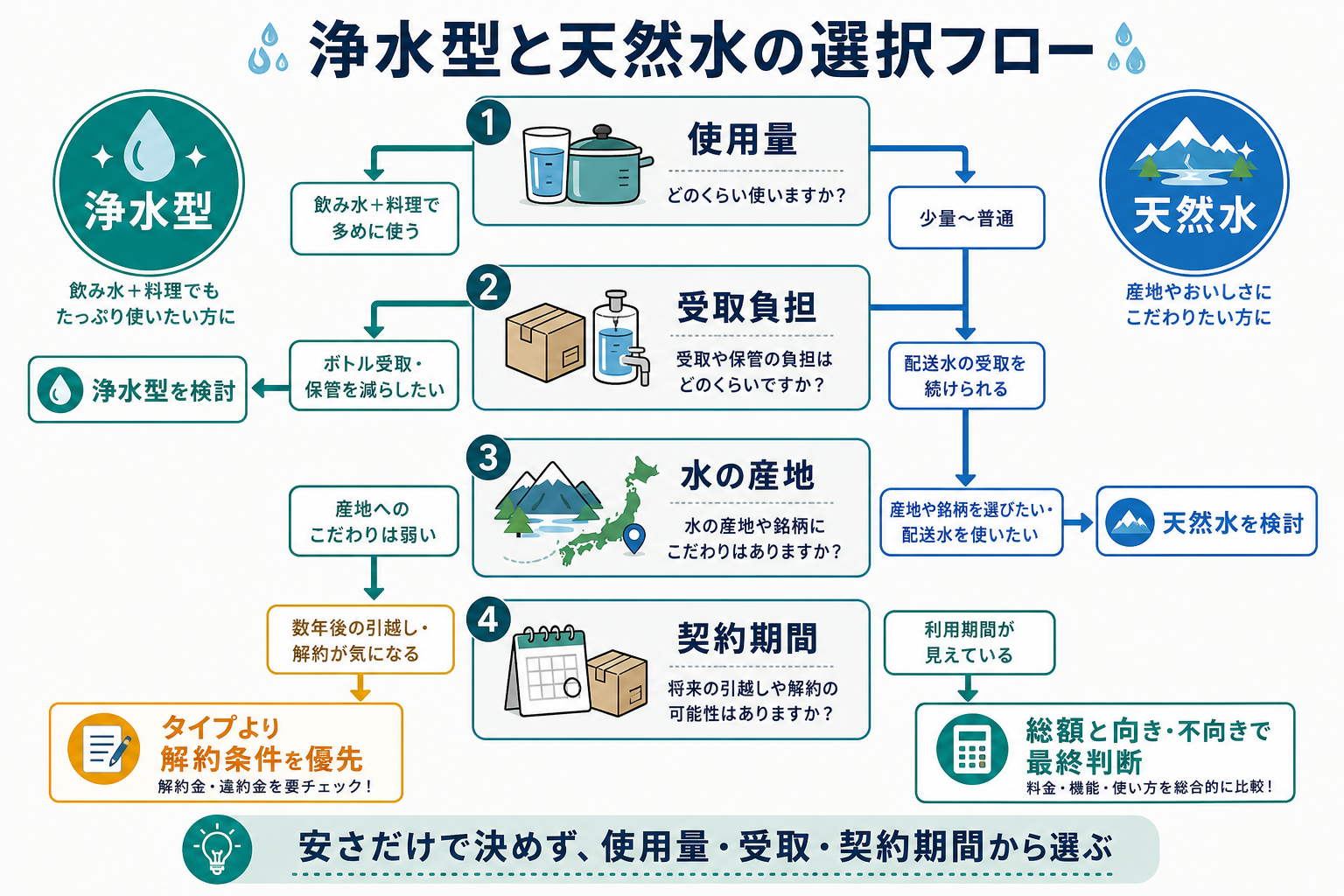 浄水型と天然水の選択フロー|使用量→受取負担→水の産地→契約期間