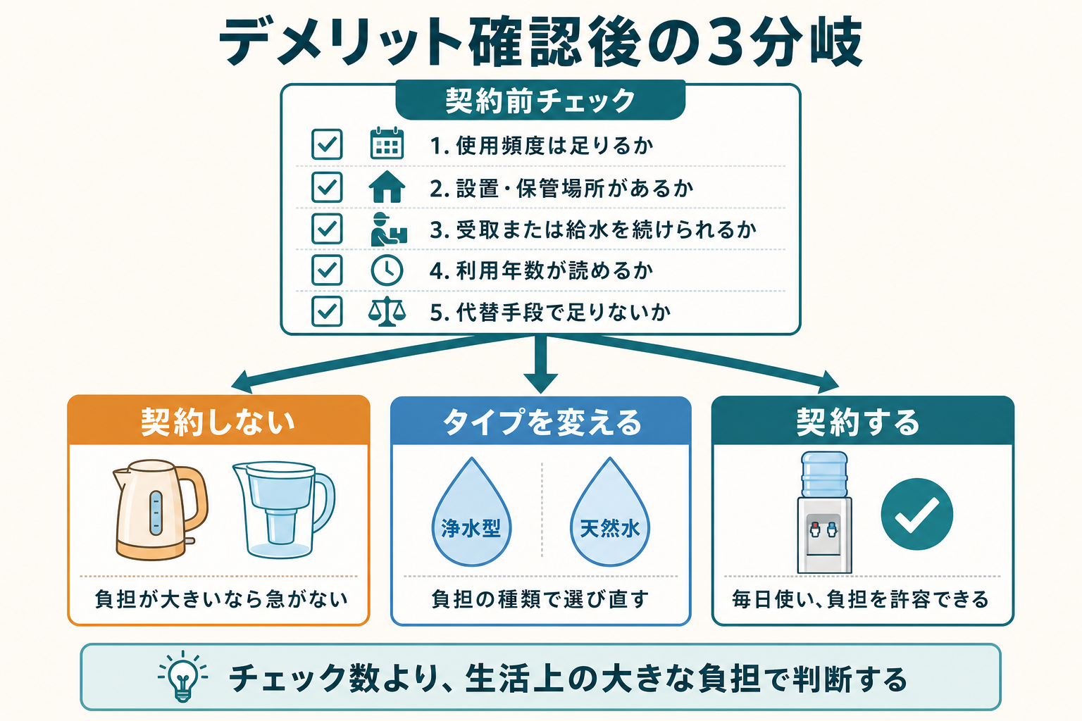 デメリット確認後の3分岐|契約しない/タイプを変える/契約する