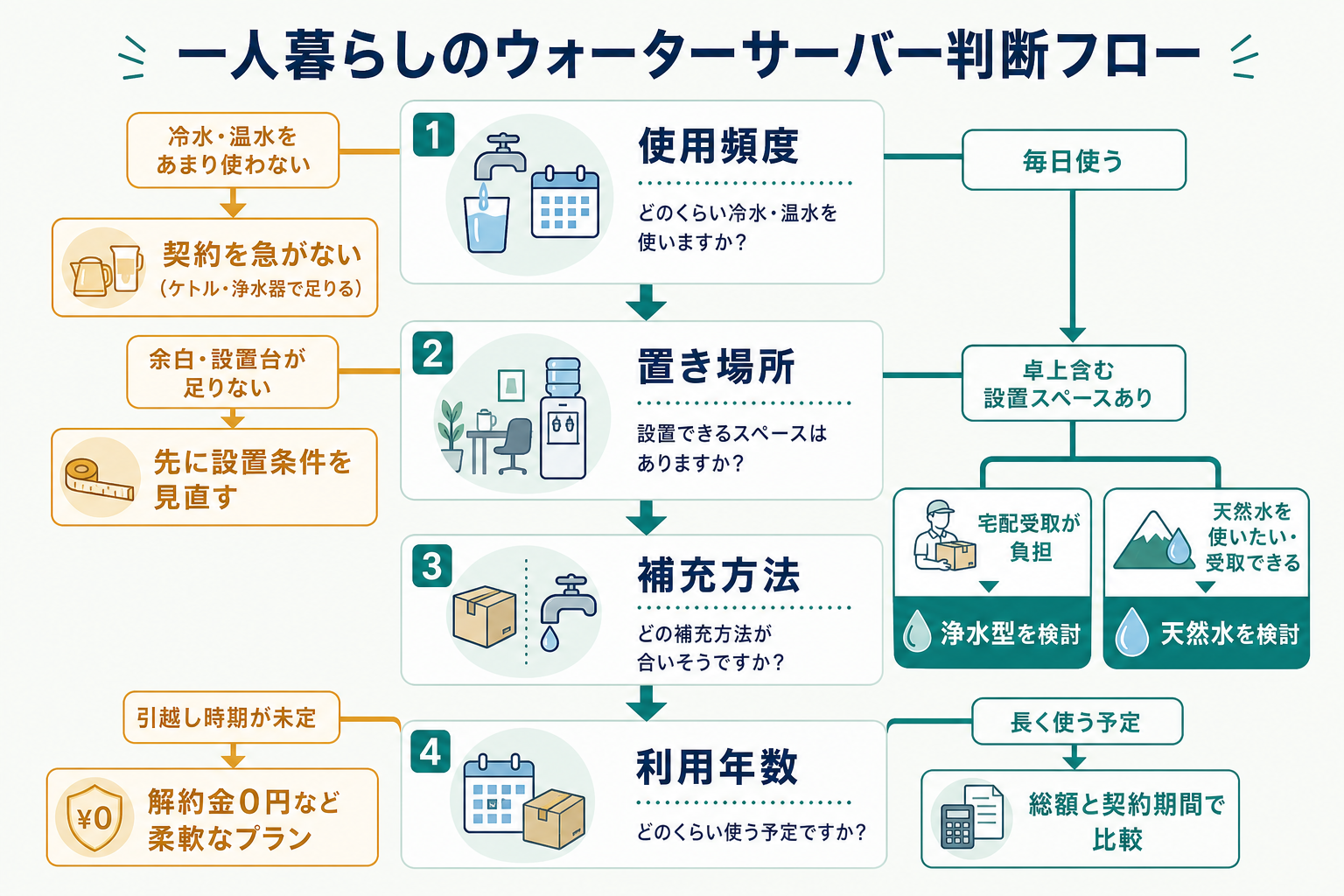 一人暮らしのウォーターサーバー選び|使用頻度・置き場所・補充方法・利用年数で分ける判断フロー