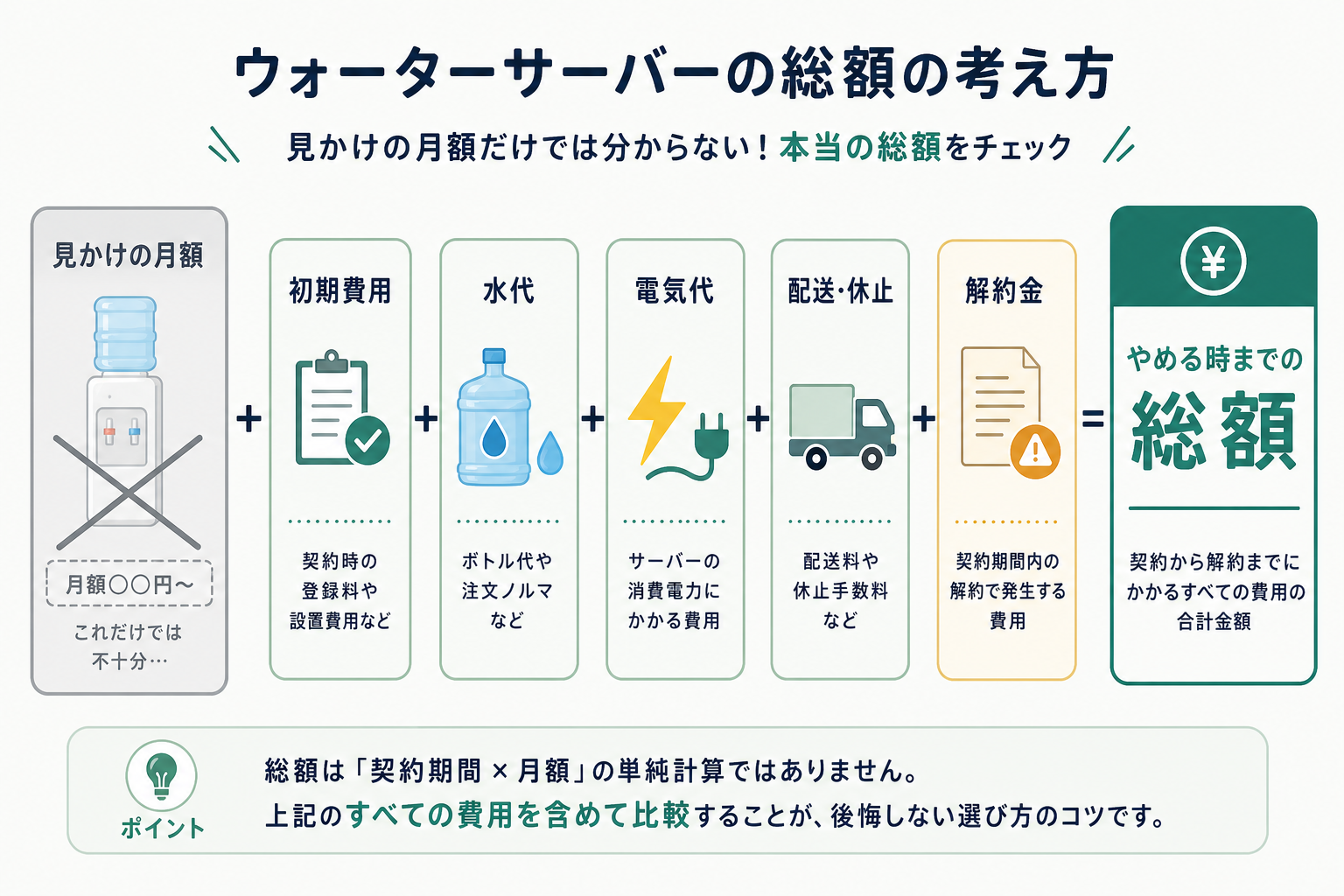 ウォーターサーバーの総額の考え方|見かけの月額に初期費用・水代・電気代・配送・解約金を足して総額になる図