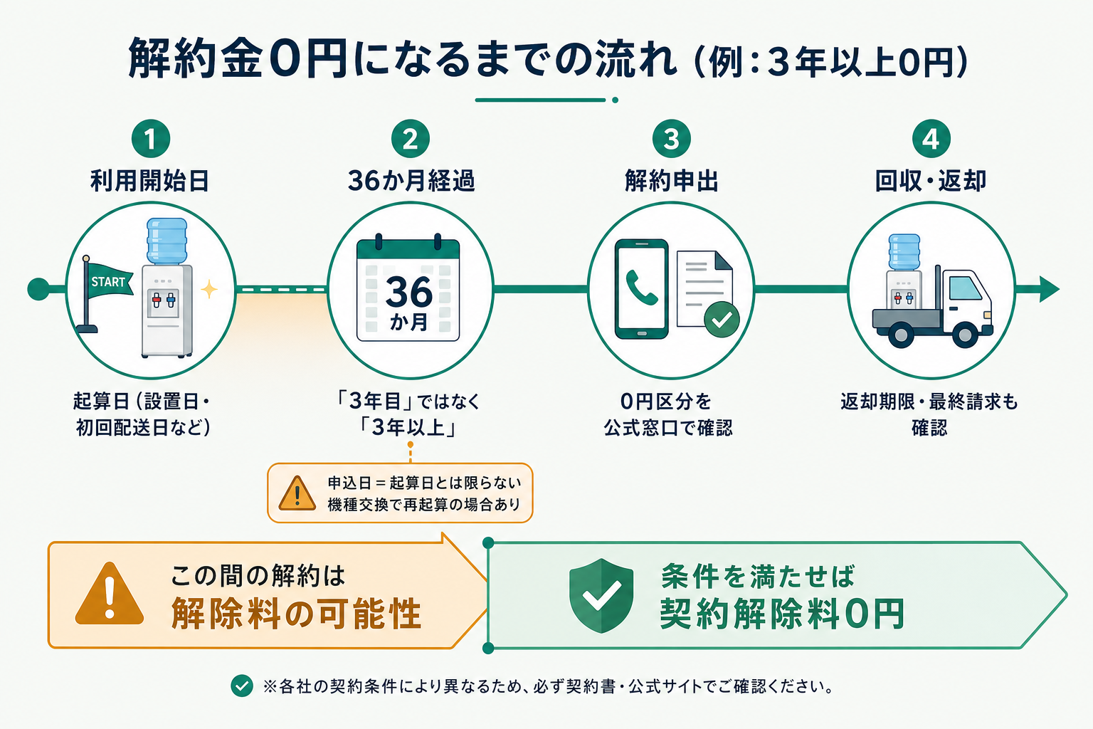 解約金0円になるまでの流れ|利用開始日→36か月経過→解約申出→回収・返却