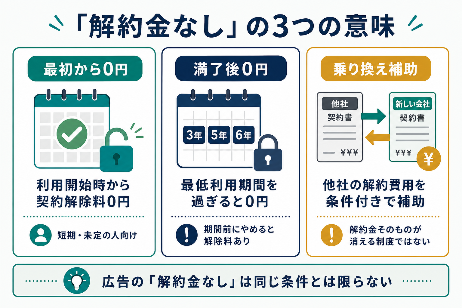 「解約金なし」の3つの意味|最初から0円・満了後0円・乗り換え補助