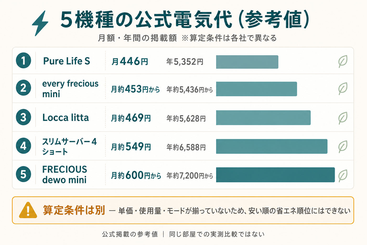 ウォーターサーバー5機種の電気代比較|月額・年間の公式掲載額と算定条件が機種ごとに異なることを示す図