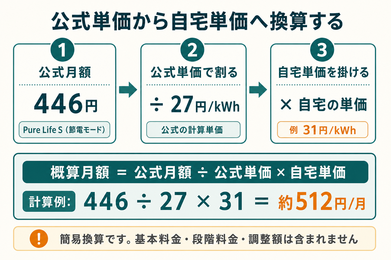 ウォーターサーバーの公式電気代を自宅単価へ換算する手順|27円/kWhの掲載値から実費を見積もる図