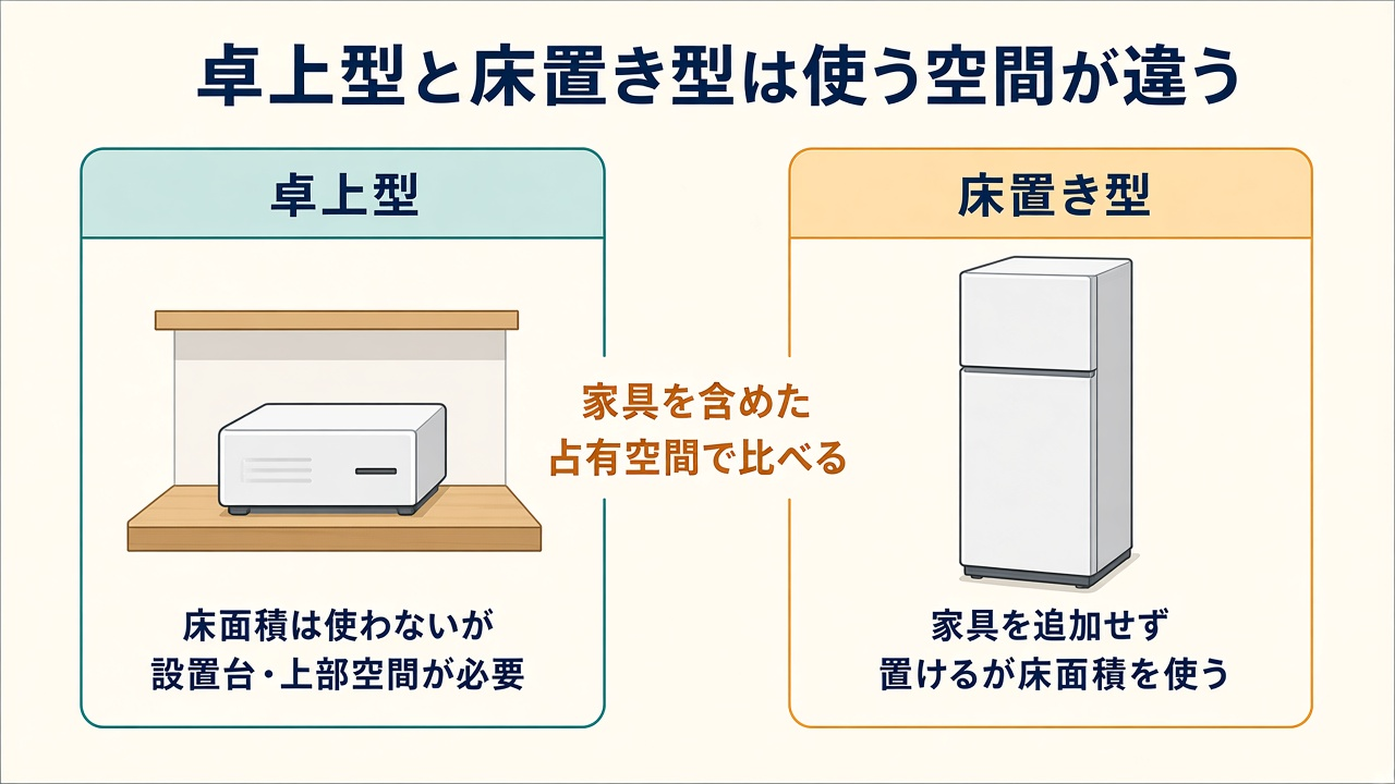 卓上型と床置き型は使う空間が違う|設置台・上部空間と床面積の比較図