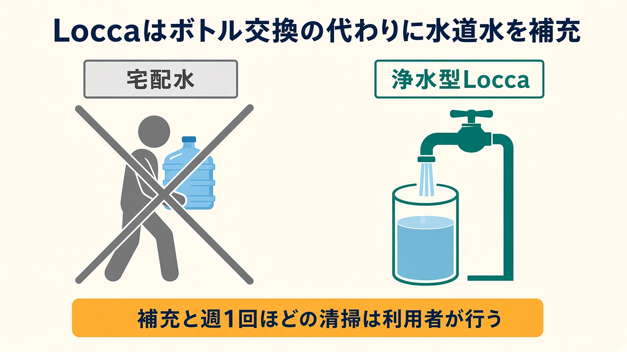 Loccaはボトル交換の代わりに水道水を補充|補充と清掃は利用者が行う図