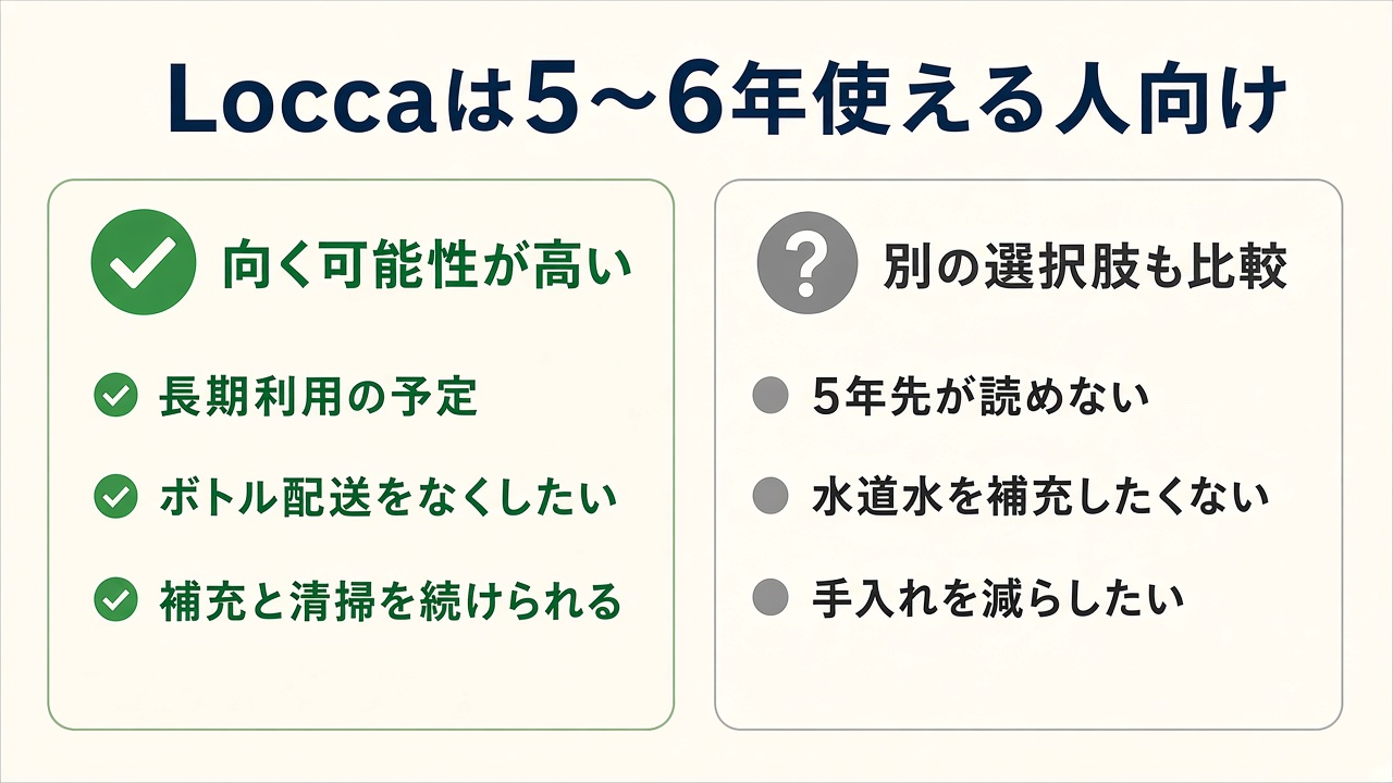Loccaは5〜6年使える人向け|向く条件と別の選択肢も比較する条件の図