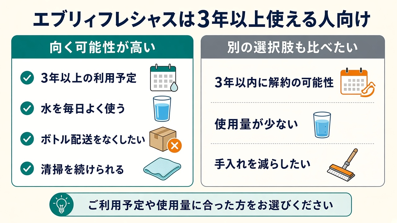 エブリィフレシャスは3年以上使える人向け|向く条件と別の選択肢も比べたい条件の図