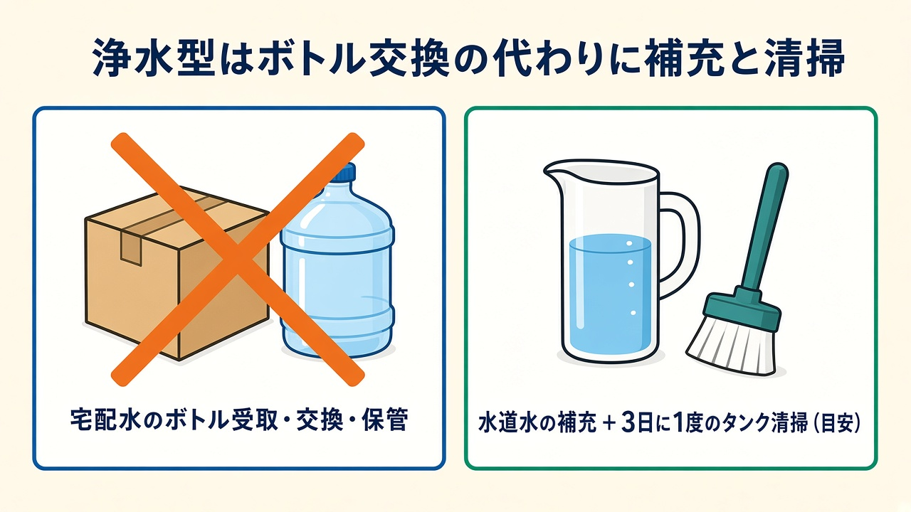 浄水型はボトル交換の代わりに補充と清掃|水道水の補充とタンク清掃の図