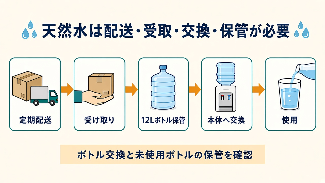 天然水は配送・受取・交換・保管が必要|12Lボトルの流れ図