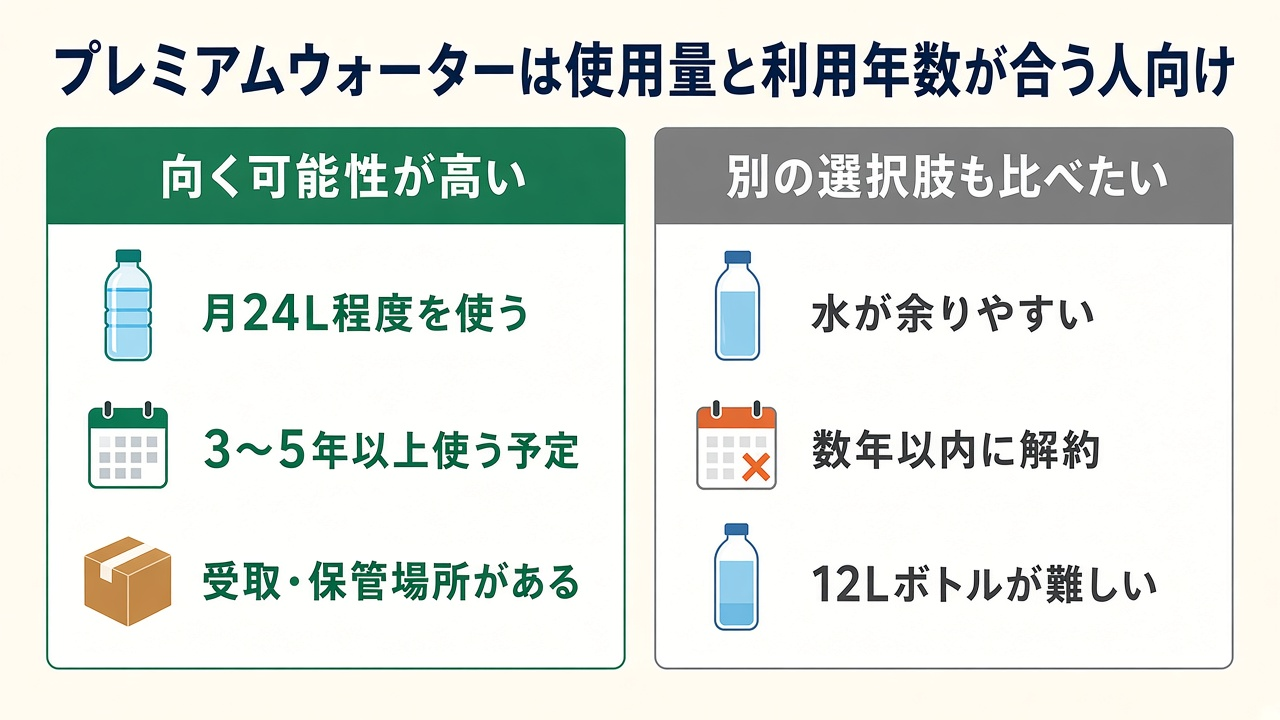 プレミアムウォーターは使用量と利用年数が合う人向け|向く条件と別の選択肢も比べたい条件の図