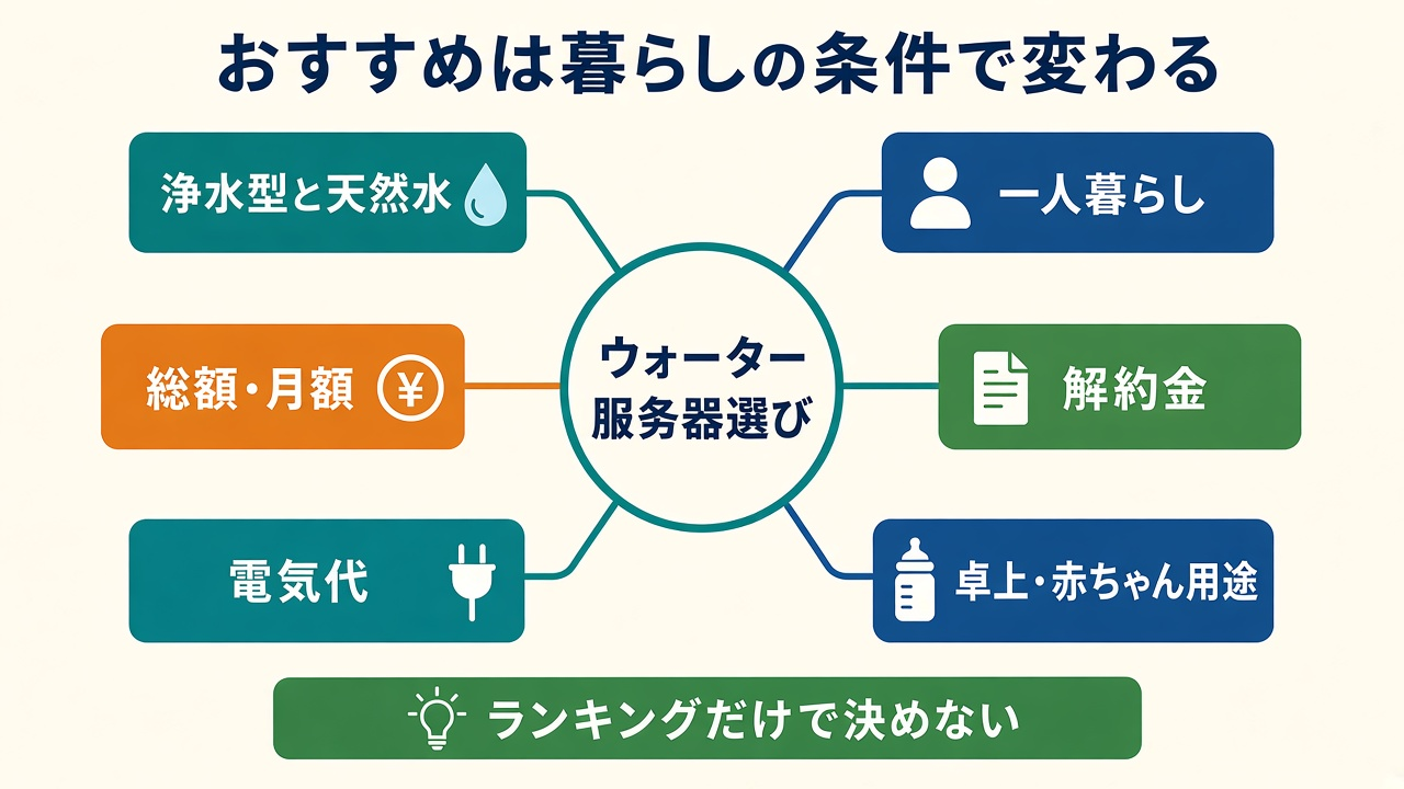 おすすめは暮らしの条件で変わる|浄水型・一人暮らし・総額・解約金などの分岐図
