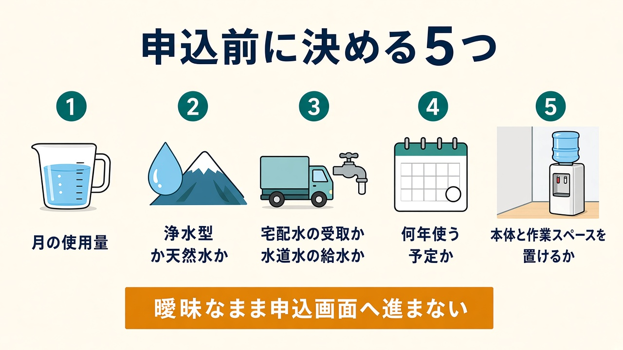 申込前に決める5つ|使用量・水の種類・補充方法・利用年数・設置スペースの図
